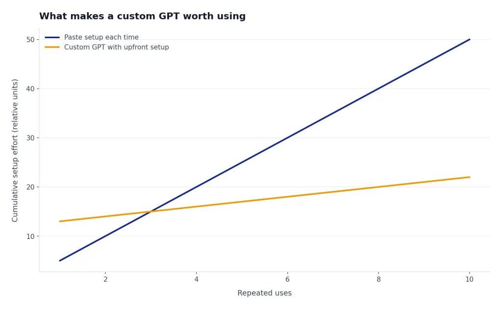 Line chart: Paste setup rises 5 to 50; Custom GPT rises 13 to 22 and breaks even at 3 uses.
