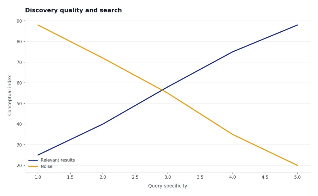 Line chart: Relevant results rise 25 to 88 while Noise falls 88 to 20 as Query specificity goes 1 to 5.