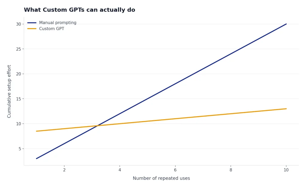 Line chart: Manual prompting climbs 3 to 30; Custom GPT rises from 8.5 to 13 across 10 repeated uses.