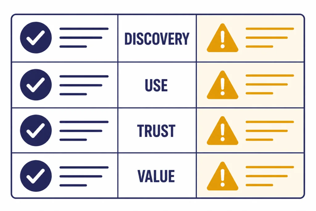 Review scorecard with rows labeled DISCOVERY, USE, TRUST, and VALUE, split into checks and warnings.