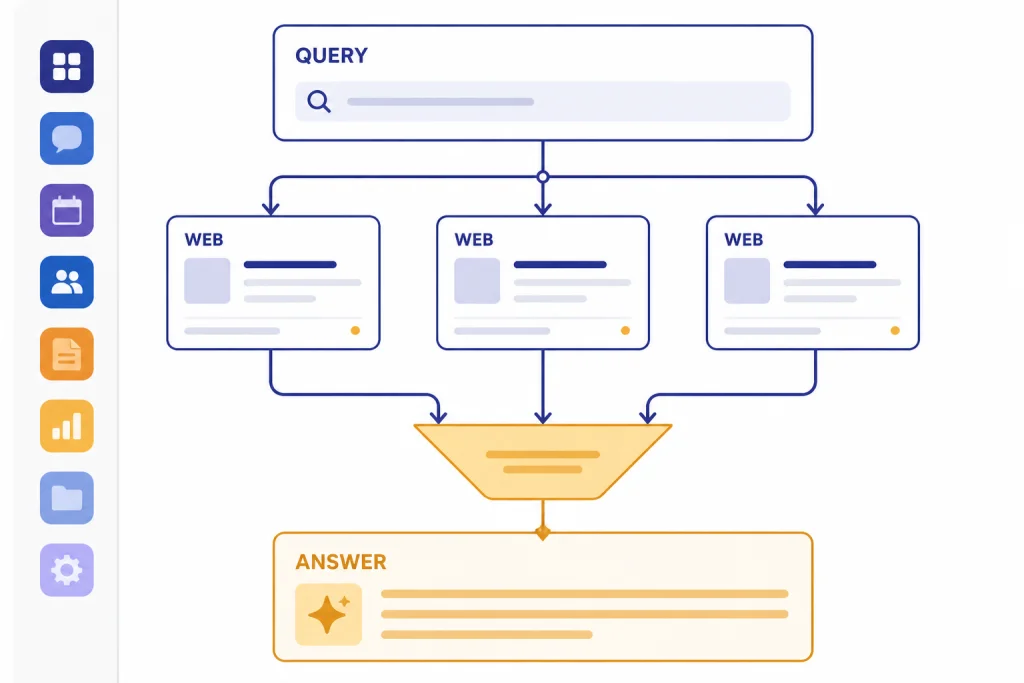 Search flow with QUERY box, three WEB result cards, a funnel, and final ANSWER card.