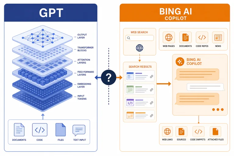 Split dashboard with GPT model stack and Bing AI search panel labeled GPT, BING AI, and COPILOT.