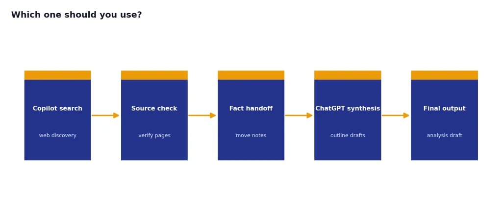 Process with stages Copilot search, Source check, Fact handoff, ChatGPT synthesis, Final output.