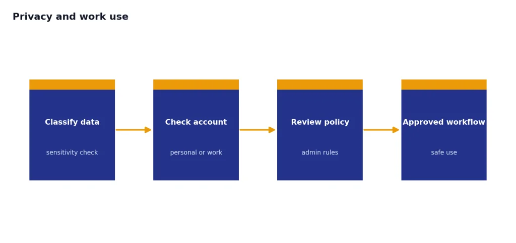 Process with stages Classify data, Check account, Review policy, Approved workflow.