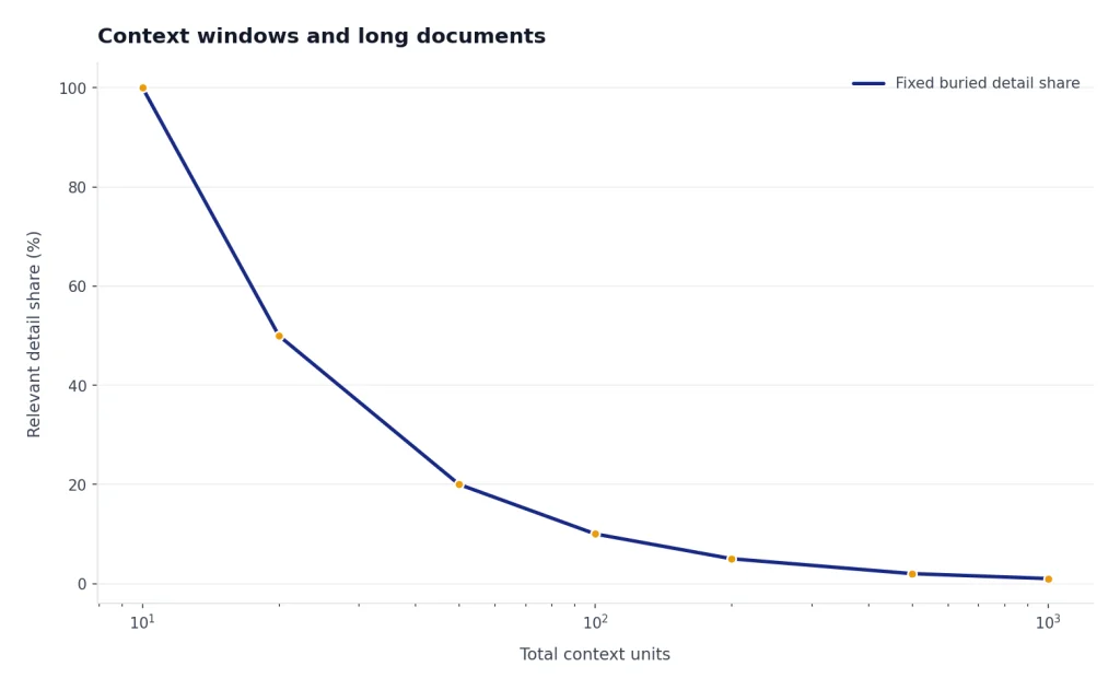 Line shows buried detail share dropping from 100% to 1% as total context grows from 10 to 1000 units.