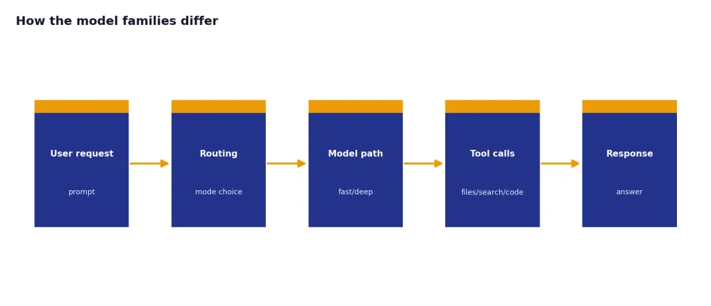 Process with stages User request, Routing, Model path, Tool calls, Response.