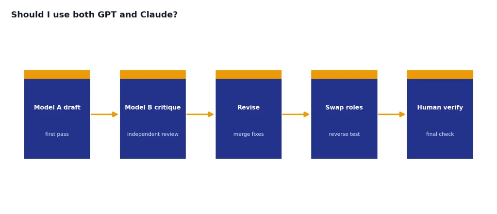 Process with stages Model A draft, Model B critique, Revise, Swap roles, Human verify.