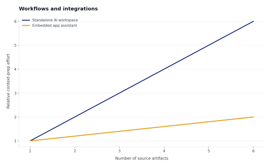 Line chart: standalone prep rises 1 to 6 as artifacts increase; embedded app assistant rises 1 to 2.