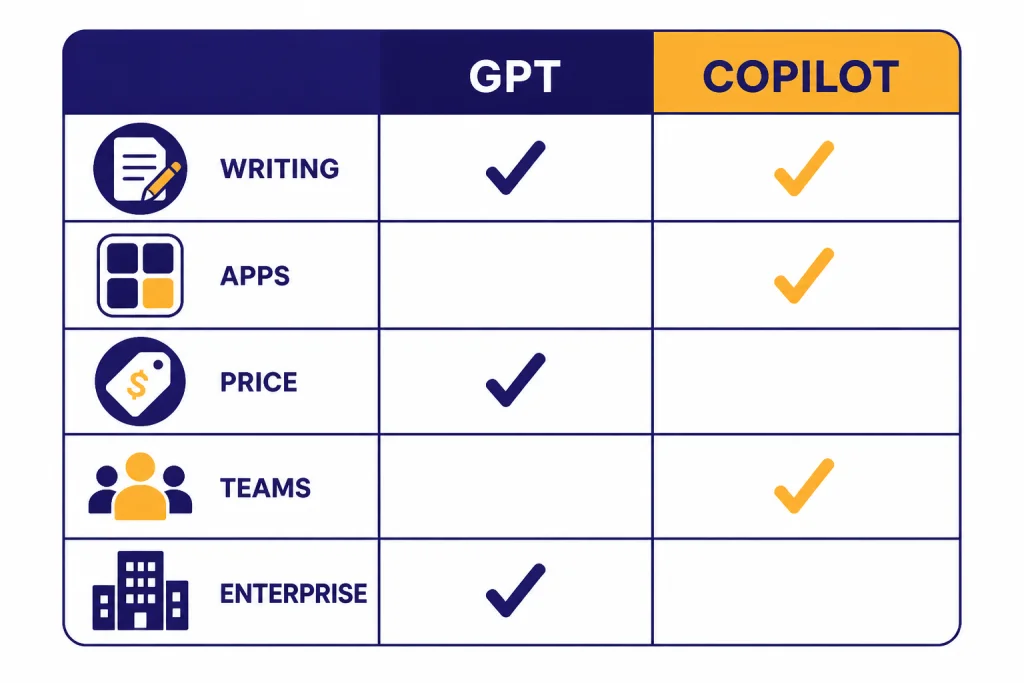 Decision Matrix Summary Five-row decision matrix with columns labeled GPT and COPILOT and check marks for use cases.