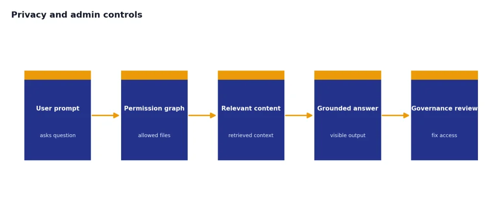 Process with 5 stages: User prompt, Permission graph, Relevant content, Grounded answer, Governance review.