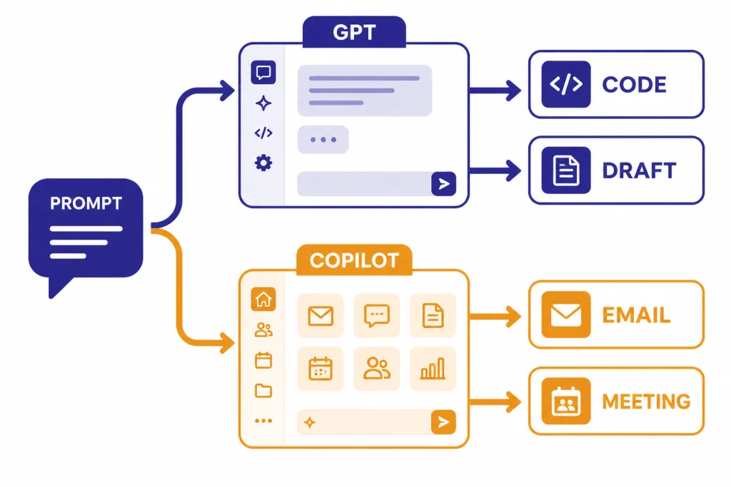 Prompt bubble splits to GPT outputs CODE and DRAFT and COPILOT outputs EMAIL and MEETING.