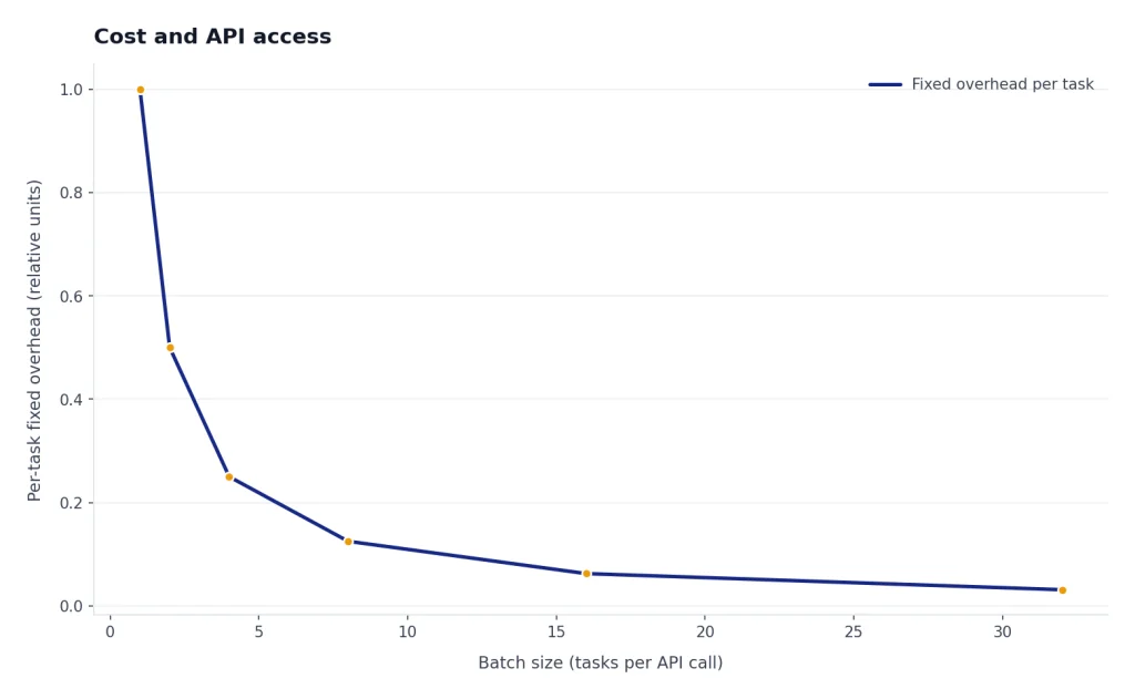 Line chart with Batch size 1-32 and Fixed overhead per task falling from 1.0 to 0.03.