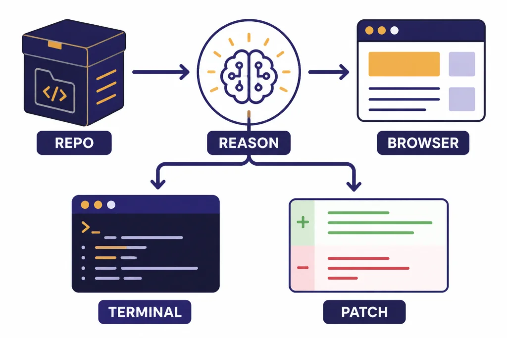Agent workflow with boxes labeled REPO, REASON, BROWSER, TERMINAL, and PATCH connected by arrows.