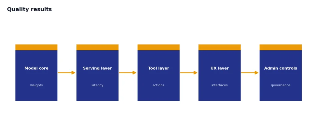 Process stages Model core weights, Serving layer latency, Tool layer actions, UX layer interfaces, Admin controls governance.