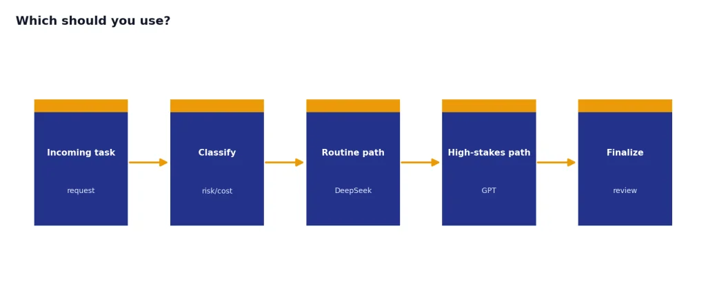 Process stages Incoming task request, Classify risk/cost, Routine path DeepSeek, High-stakes path GPT, Finalize review.