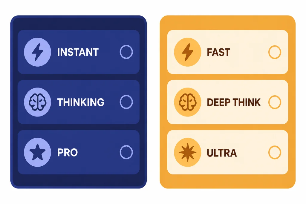 Two model-picker panels with labels INSTANT, THINKING, PRO, FAST, DEEP THINK, and ULTRA.