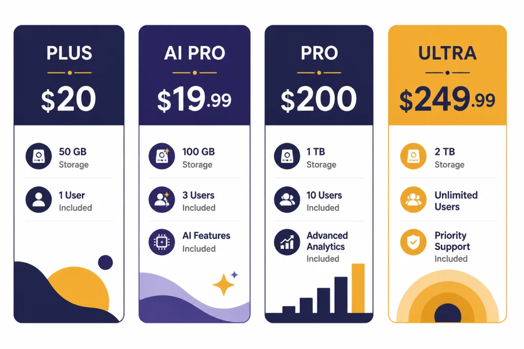 Pricing Tier Cards Four pricing cards labeled PLUS $20, AI PRO $19.99, PRO $200, and ULTRA $249.99.
