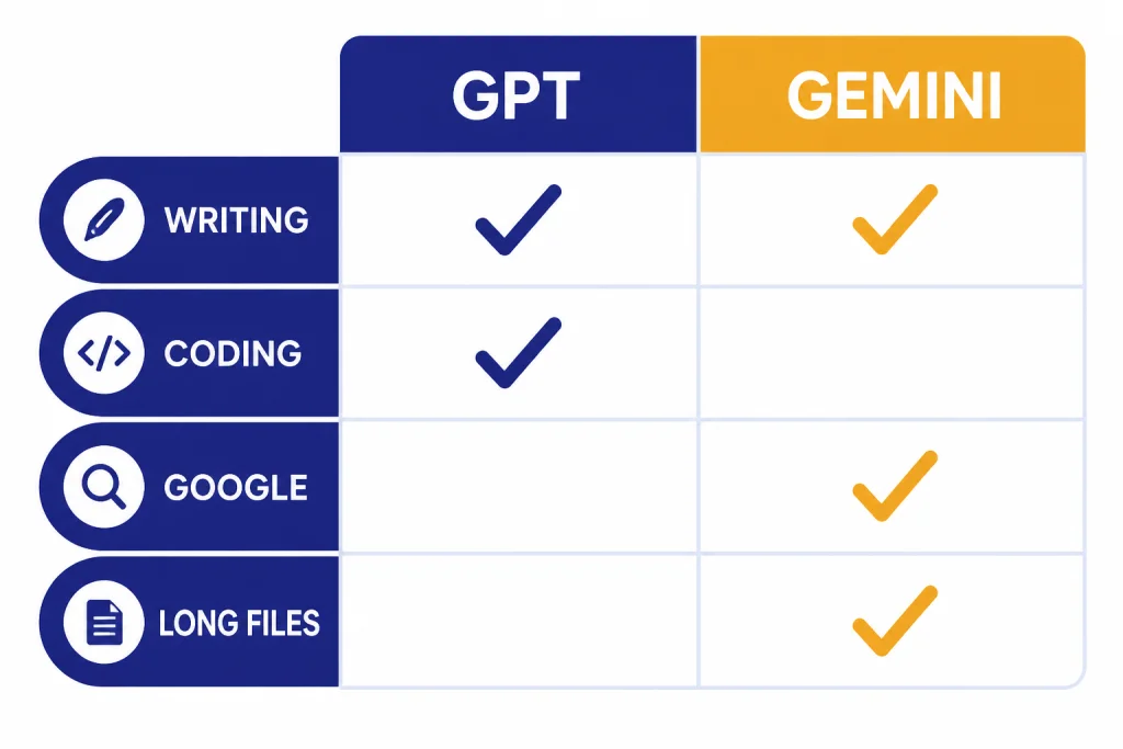 Verdict Comparison Matrix Comparison table labeled GPT and GEMINI with rows WRITING, CODING, GOOGLE, and LONG FILES.