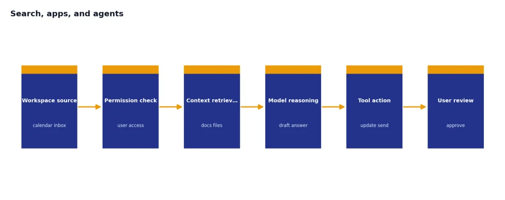 Process with 6 stages: Workspace source, Permission check, Context retrieval, Model reasoning, Tool action, User review.