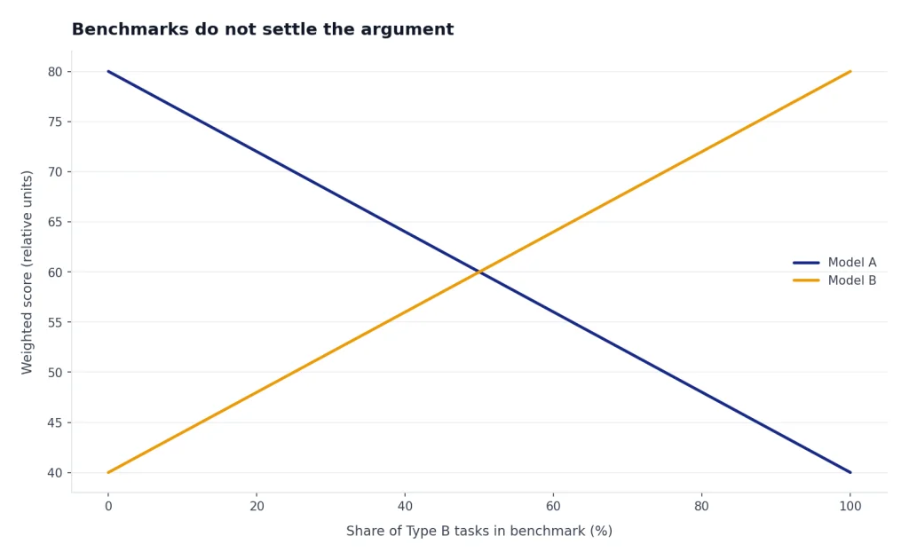 Line chart: Model A falls 80 to 40 and Model B rises 40 to 80 as Type B benchmark share grows.
