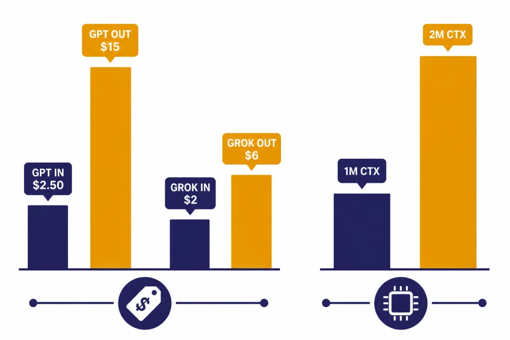 API Cost Context Chart Bar chart labeled GPT IN $2.50, GPT OUT $15, GROK IN $2, GROK OUT $6, 1M CTX, and 2M CTX.