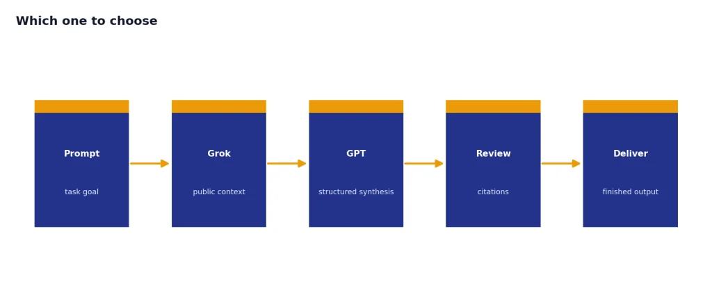 Process with 5 stages: Prompt, Grok, GPT, Review, and Deliver for a two-model workflow.