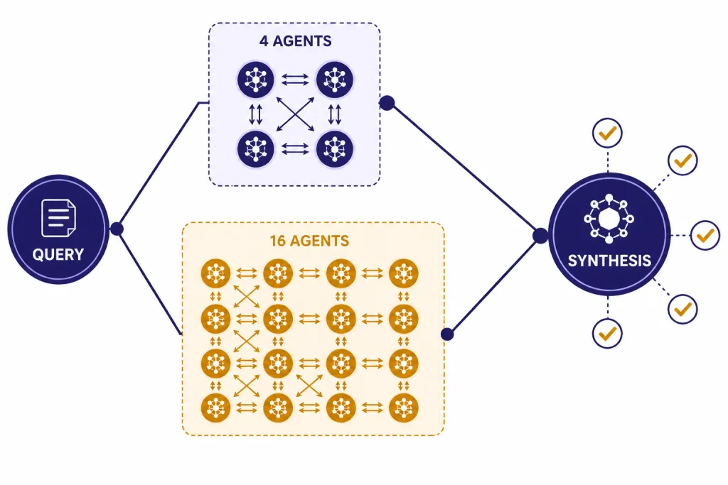 Multi-agent flow with QUERY splitting to 4 AGENTS and 16 AGENTS, then merging into SYNTHESIS.