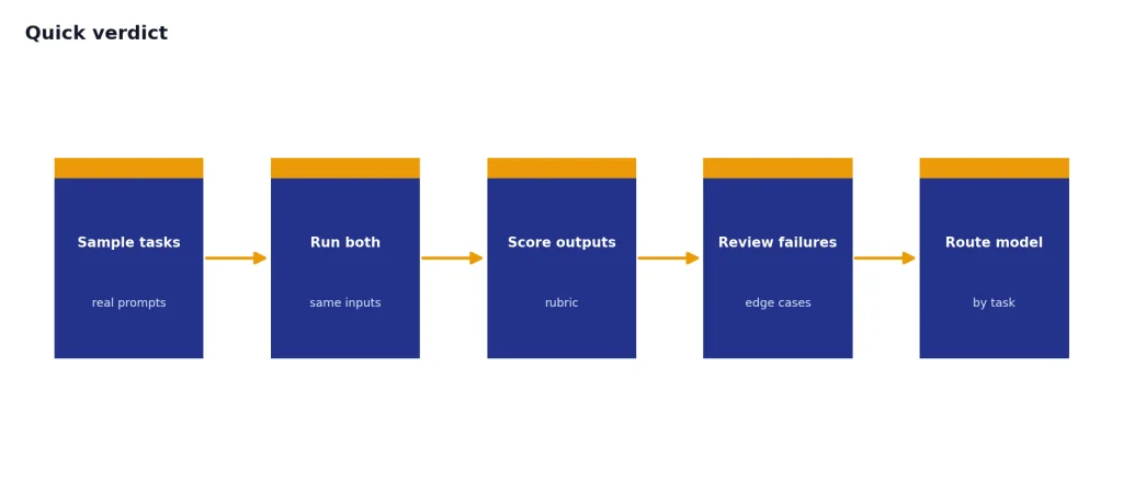 Process with 5 stages: Sample tasks, Run both, Score outputs, Review failures, and Route model.