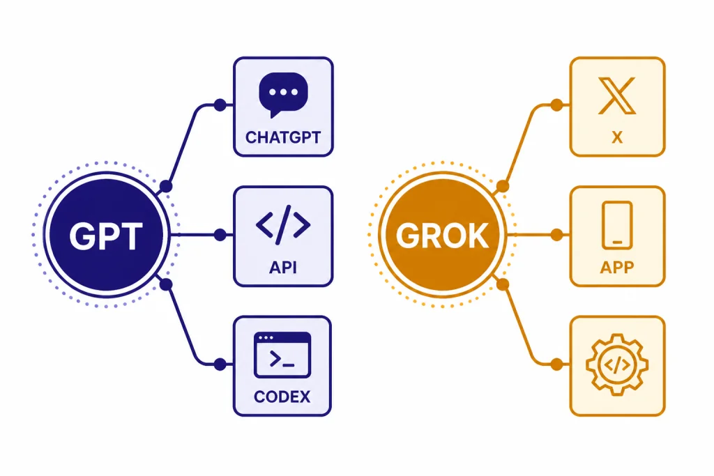 GPT And Grok Stacks Two stacks: GPT feeding CHATGPT, API, and CODEX; GROK feeding X, APP, and an API connector.