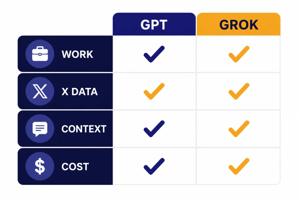 Decision matrix labeled GPT and GROK with rows WORK, X DATA, CONTEXT, and COST.