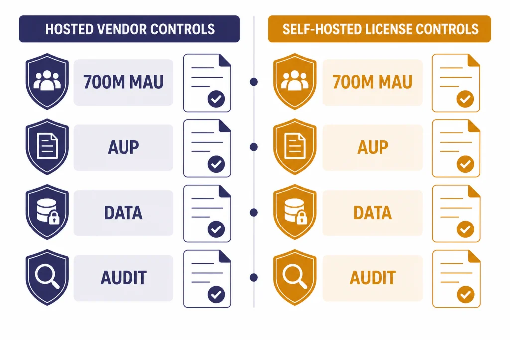 Governance Risk Checklist Governance checklist labeled 700M MAU, AUP, DATA, and AUDIT with shields and document cards.
