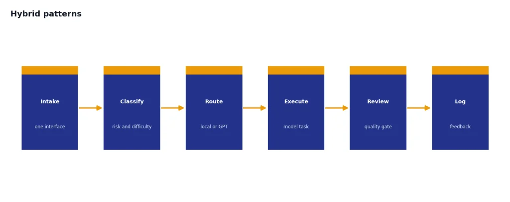 Process with stages Intake, Classify, Route, Execute, Review, Log for hybrid GPT and Llama routing.