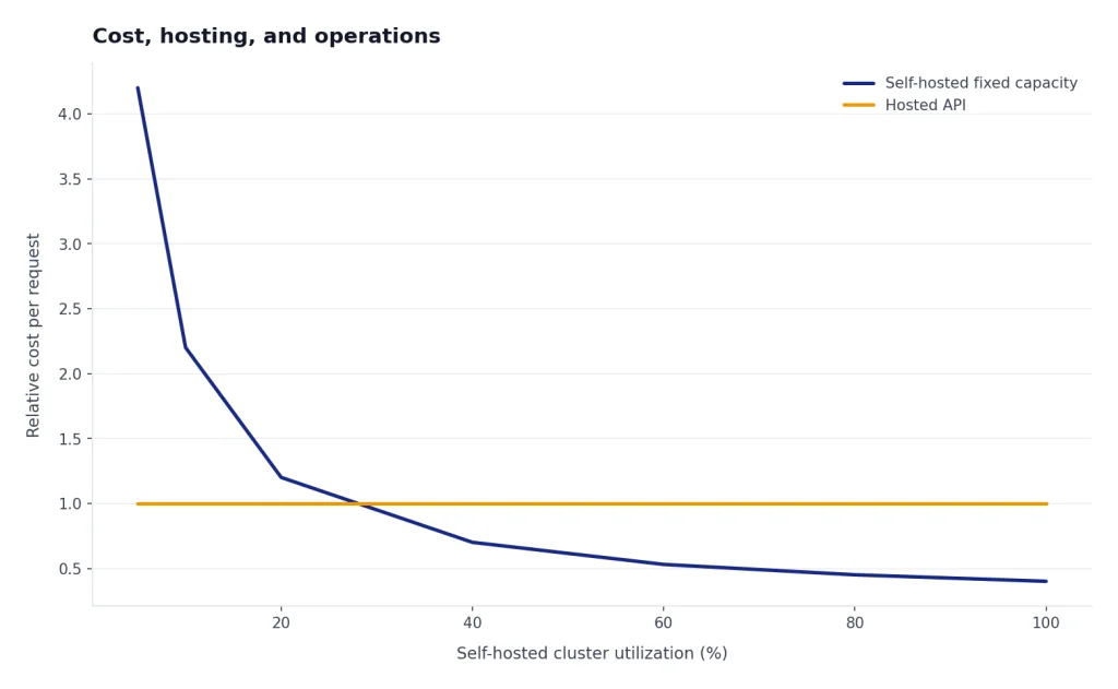 Line chart: self-hosted cost falls from 4.2 to 0.4 as utilization rises; hosted API stays flat at 1.0.