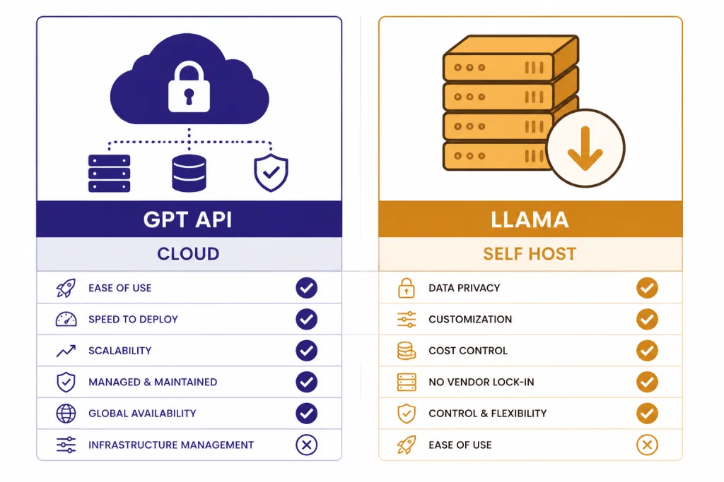 Two-column matrix labeled GPT API, LLAMA, CLOUD, and SELF HOST with checkmarks under each side.