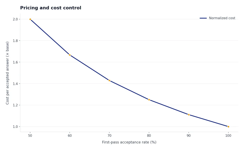 Line chart where accepted-answer cost multiplier falls from 2.0 at 50% success to 1.0 at 100% success.