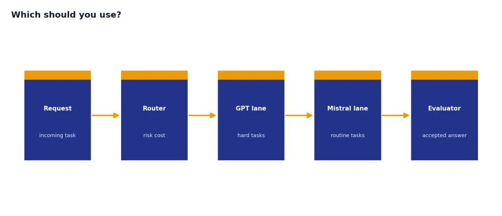 Process with 5 stages: Request, Router, GPT lane, Mistral lane, Evaluator for hybrid model routing.