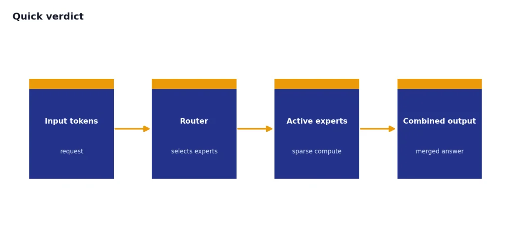 Process with 4 stages: Input tokens, Router, Active experts, Combined output for sparse MoE routing.