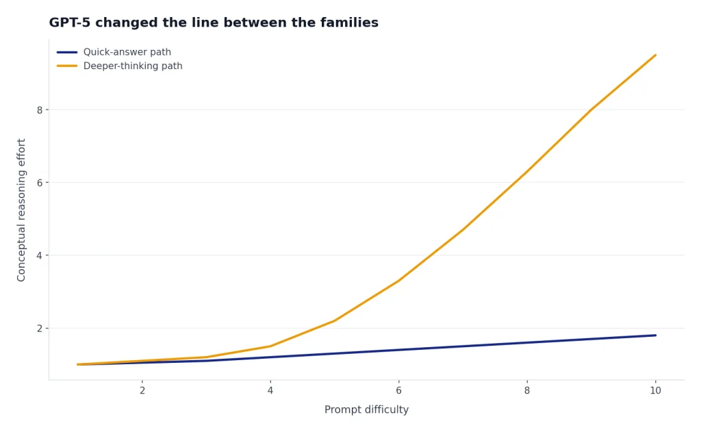 Line chart: Quick-answer path stays near 1–2 while Deeper-thinking path rises from 1 to 9.5 with difficulty.