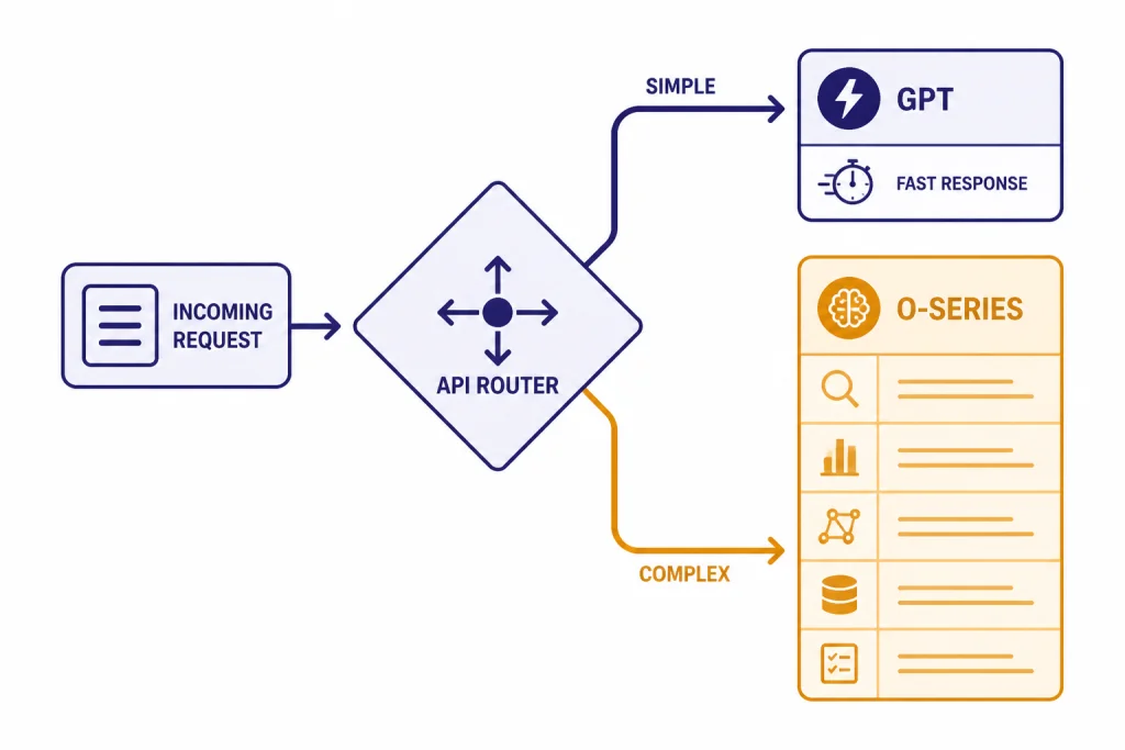 API router diagram sending SIMPLE requests to GPT and COMPLEX requests to O-SERIES.