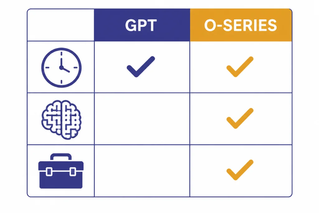 Comparison matrix with GPT and O-SERIES columns, using clock, brain maze, and toolbox row icons.