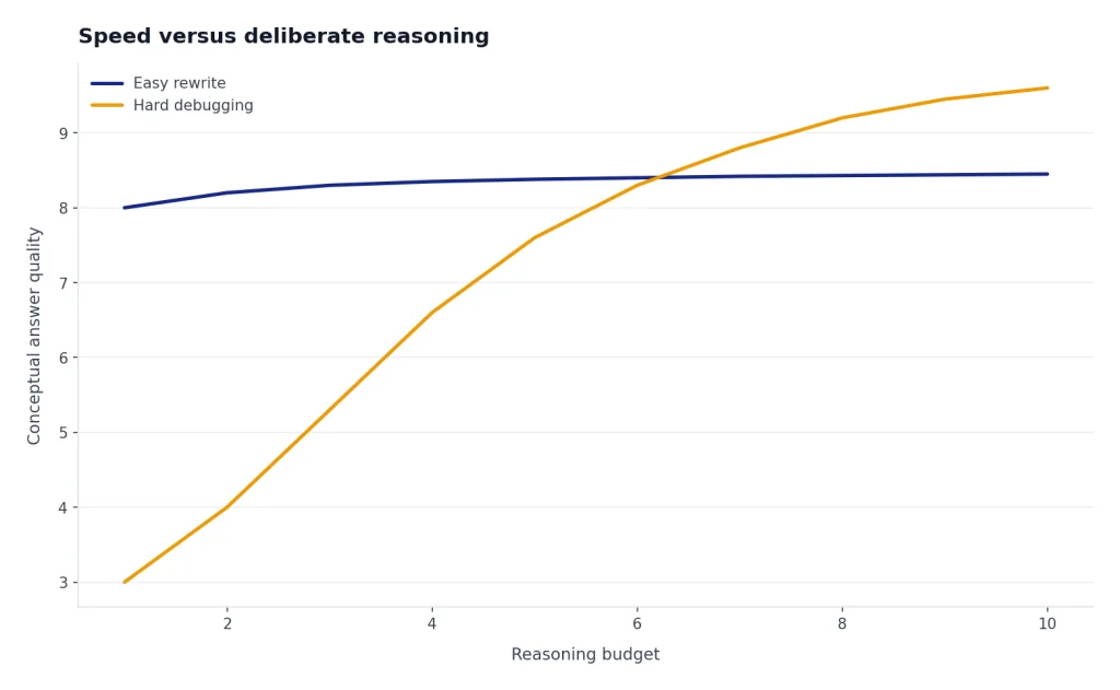 Line chart: Easy rewrite stays near 8 while Hard debugging rises from 3 to 9.6 as reasoning budget increases.