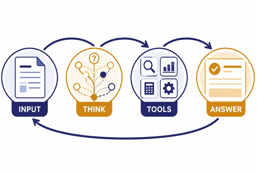 Four-step loop labeled INPUT, THINK, TOOLS, and ANSWER for an o-series reasoning workflow.