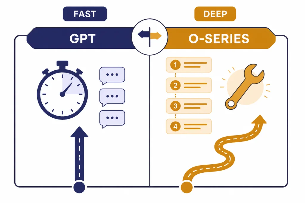 Split decision board with GPT and O-SERIES lanes labeled FAST and DEEP.