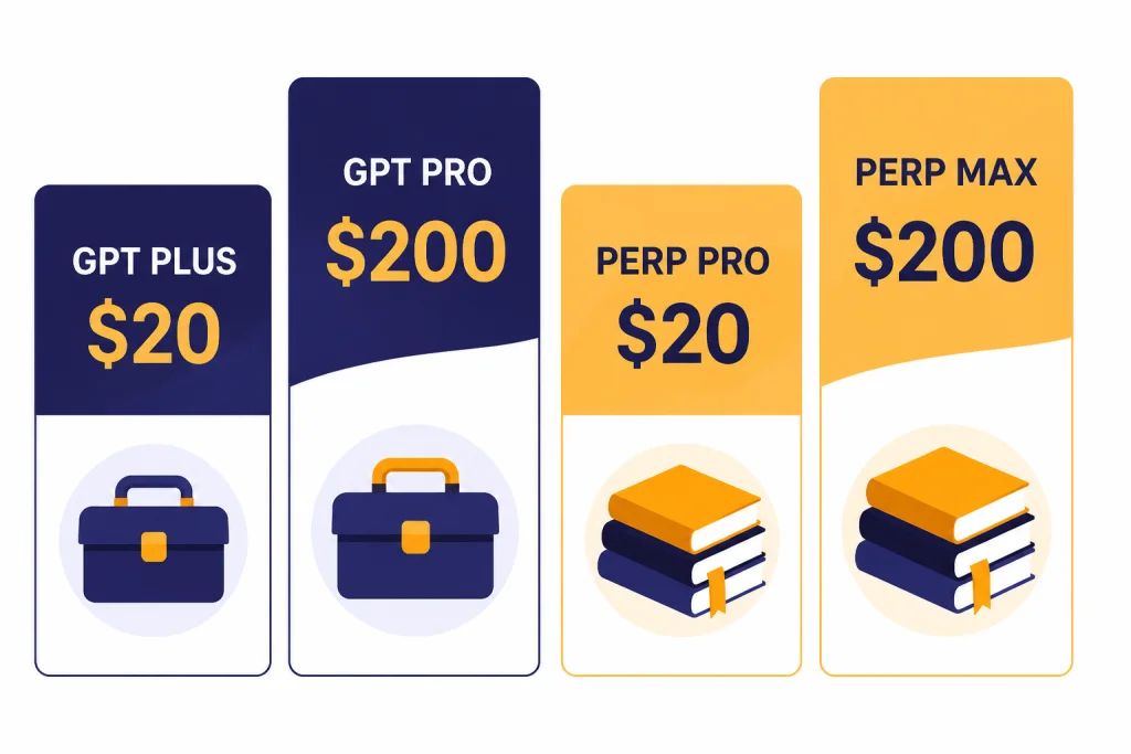 Four pricing cards labeled GPT PLUS $20, GPT PRO $200, PERP PRO $20, and PERP MAX $200.