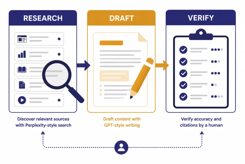 Research Draft Verify Workflow Three connected blocks labeled RESEARCH, DRAFT, and VERIFY with source cards, document, and checklist icons.