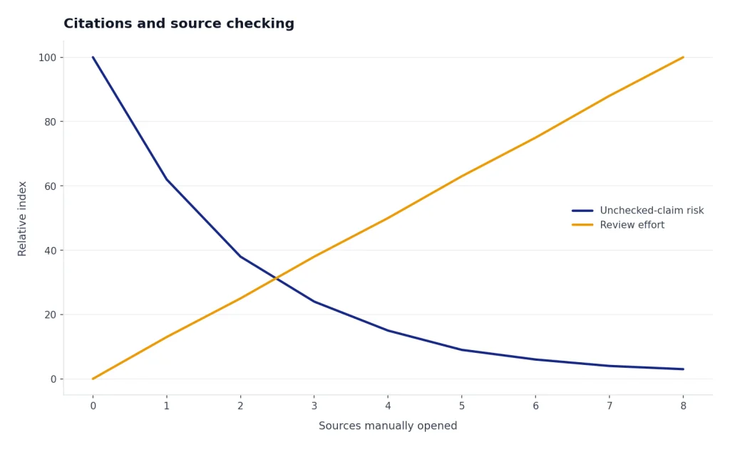 Line chart: unchecked-claim risk falls 100 to 3 while review effort rises 0 to 100 across 0–8 opened sources.