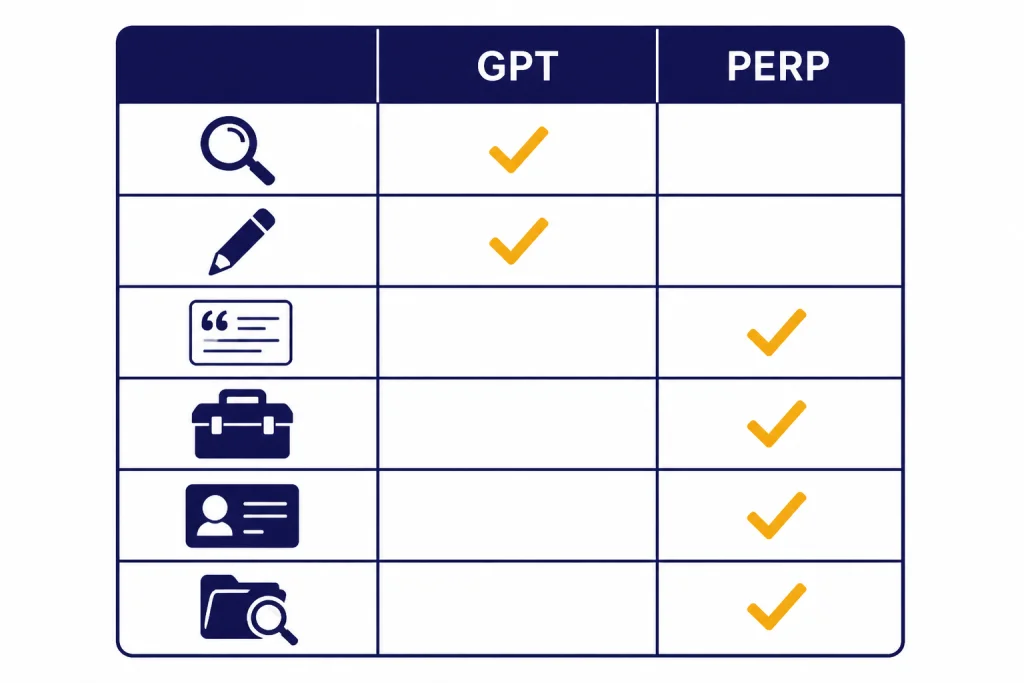 Search AI Verdict Matrix Decision matrix with columns labeled GPT and PERP, six icon rows, and amber checkmarks showing category winners.