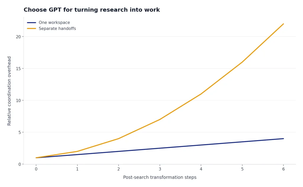 Line chart: One workspace rises from 1 to 4; Separate handoffs rises from 1 to 22 over 0–6 steps.
