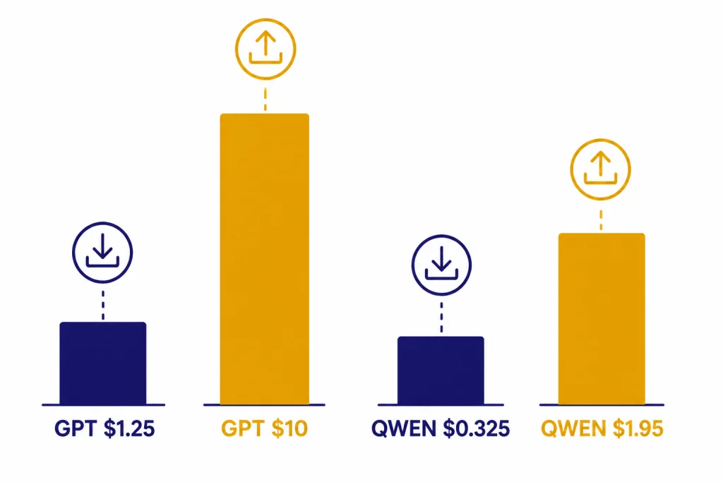 API price bars comparing cited GPT-5.1 and Qwen3.6-Plus input and output token prices from their respective listed sources.