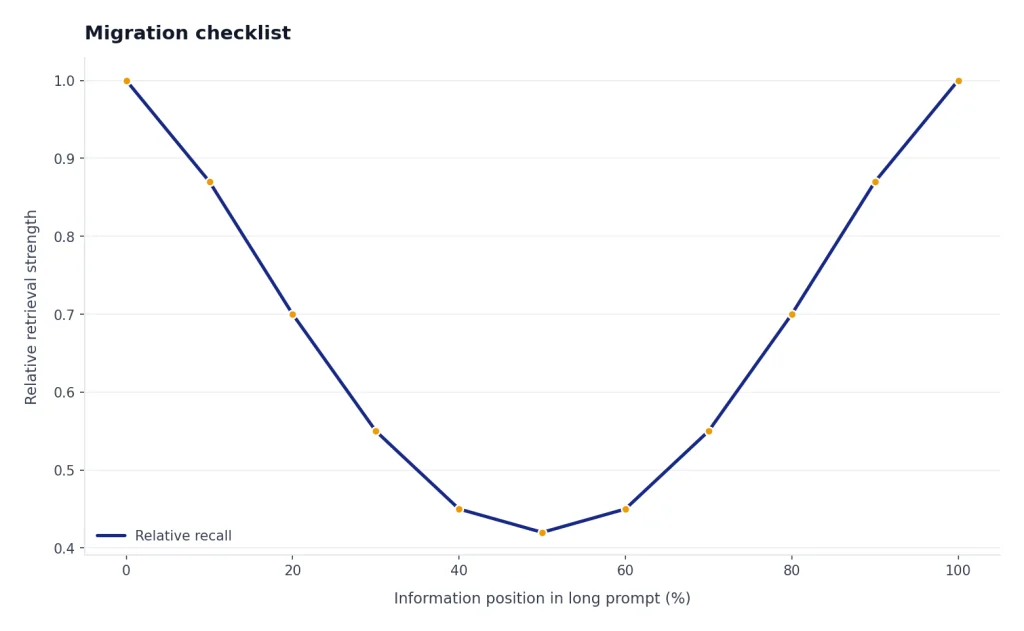 Conceptual line chart showing long-context recall can vary by prompt position; illustrative, not measured.